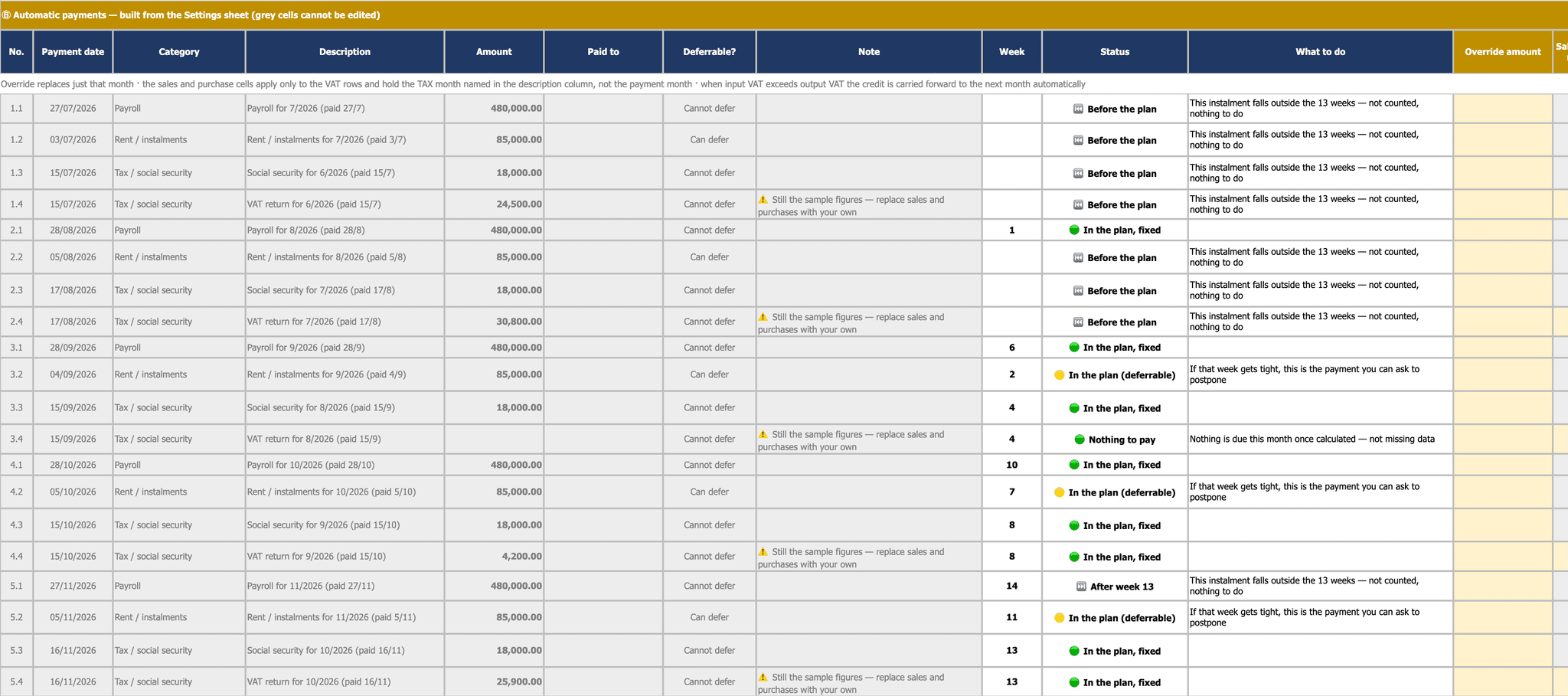 The auto-generated payments section: payroll, rent, social security and the VAT return created across five months, each row carrying a week number, a status light, and a marker for before the plan window or after week 13.