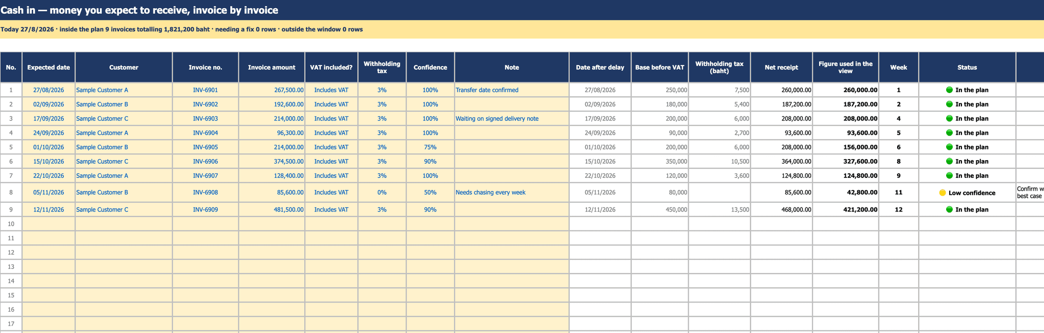 The cash-in sheet: nine invoice rows with expected date, customer, invoice amount, VAT flag, withholding rate and confidence, alongside computed columns for the pre-VAT base, net receipt, the amount used in the forecast, and the week number.