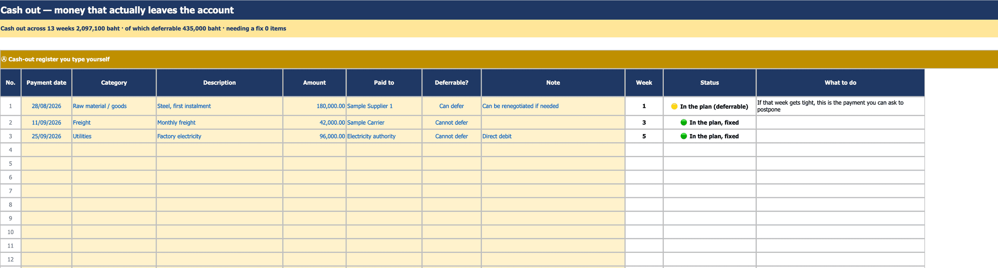 The cash-out sheet, manual register section: three sample rows with pay date, category, detail, amount, payee and a deferrable column, plus a status light and recommended action.
