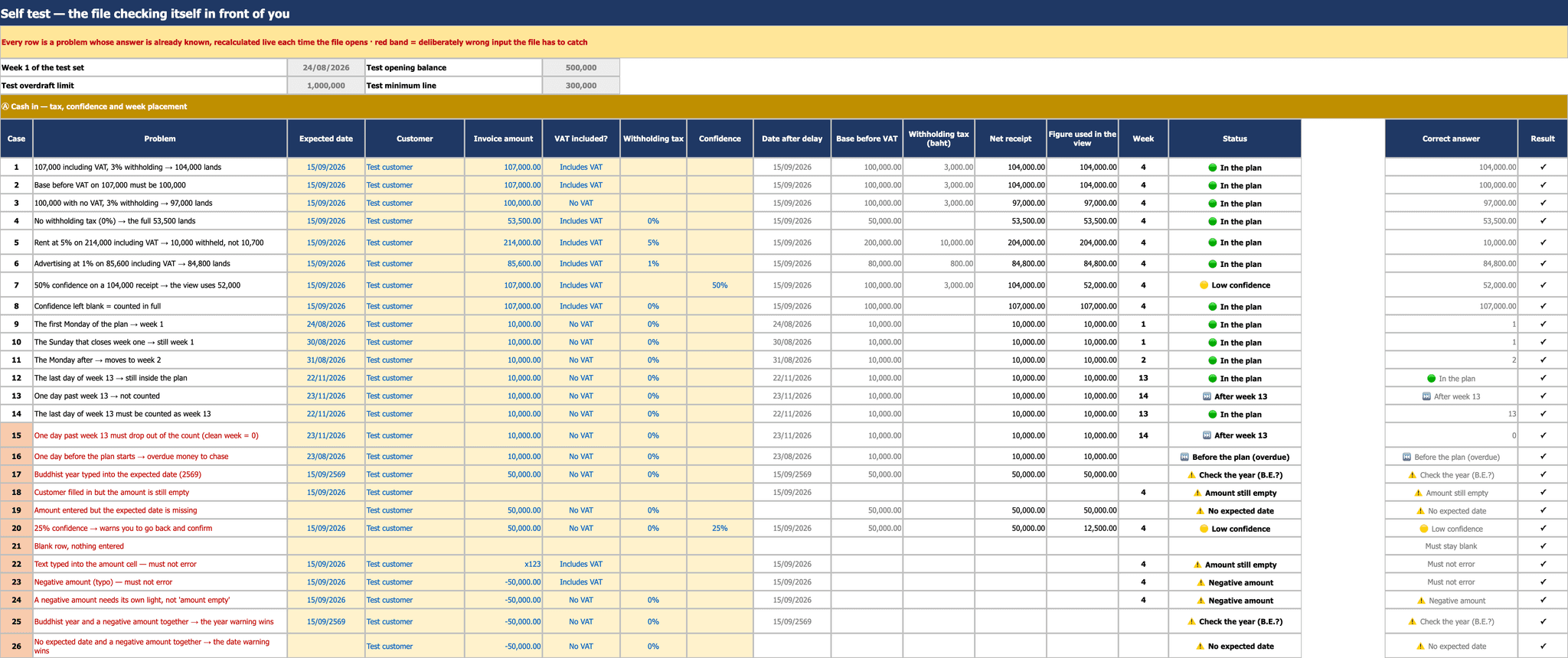 The self-test sheet listing test cases with the scenario, the computed value, the expected answer, and a result column showing a tick on every row, covering both normal and deliberately broken inputs.