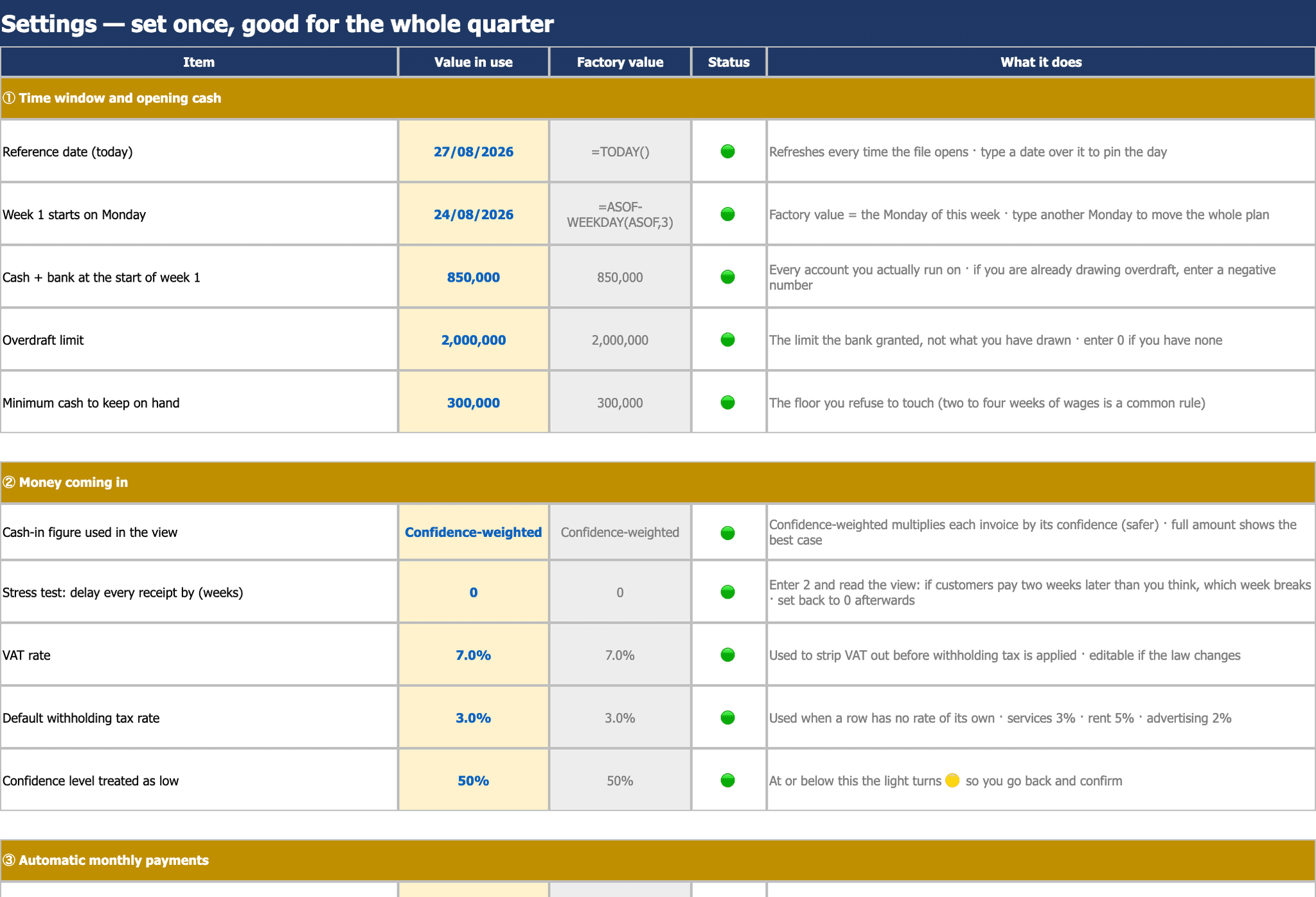 The settings sheet with columns for the value in use, the factory value, a status light and an explanation, covering the period and opening cash, and the receipts section including the delay-all-receipts test switch.