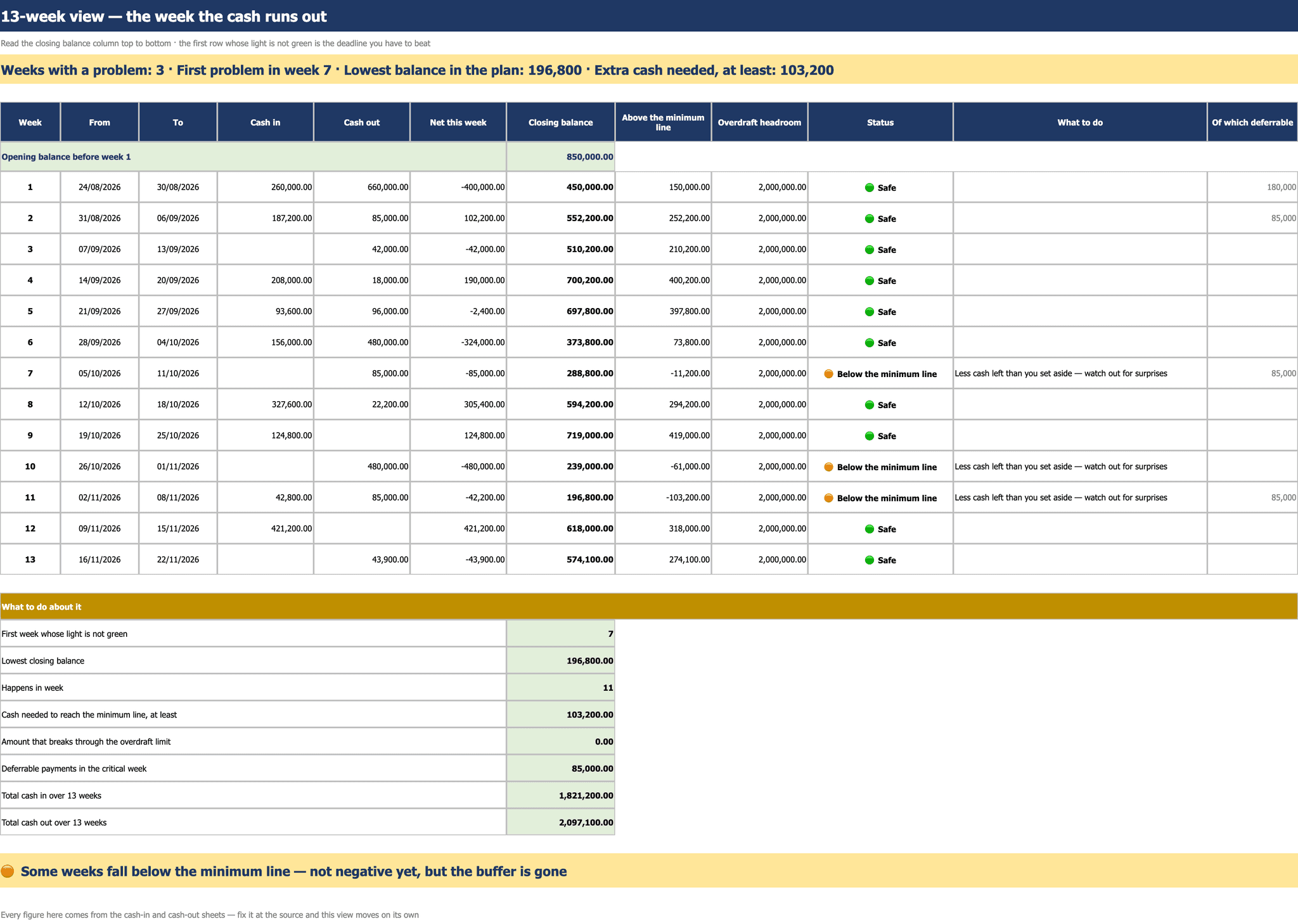 The 13-week view: thirteen rows of cash in, cash out, closing balance, distance from the minimum line, OD headroom and a status light, with three weeks amber for falling below the minimum line, and an action summary table below.