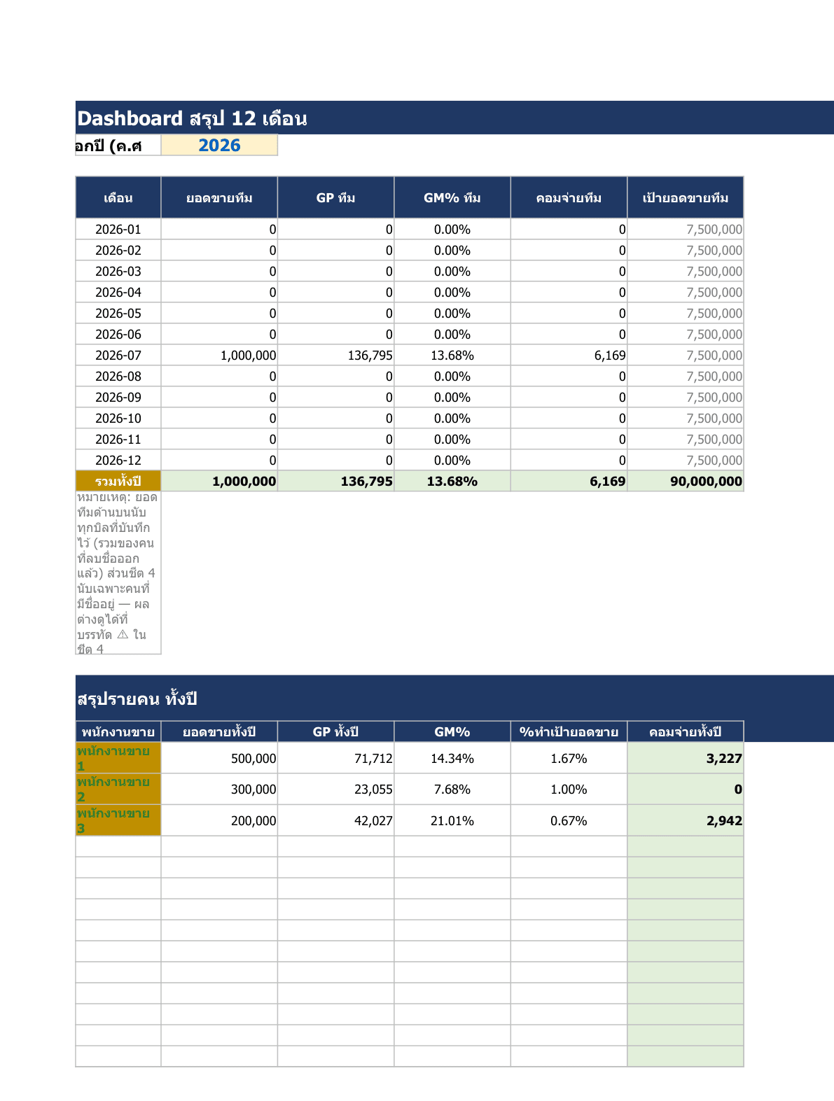 ชีต Dashboard สรุป 12 เดือน แสดงยอดขายทีม กำไรขั้นต้น GM% และคอมจ่ายเทียบเป้ารายเดือน พร้อมตารางสรุปรายคนทั้งปี