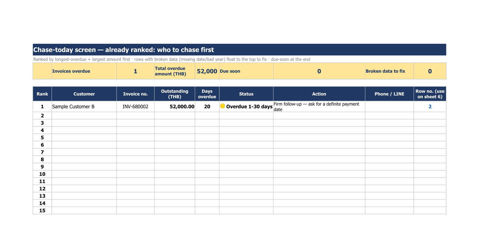 The chase-today screen: four summary chips — invoices overdue, total overdue amount, due soon, broken data — then a ranked table with a 20-day-overdue invoice at rank 1.