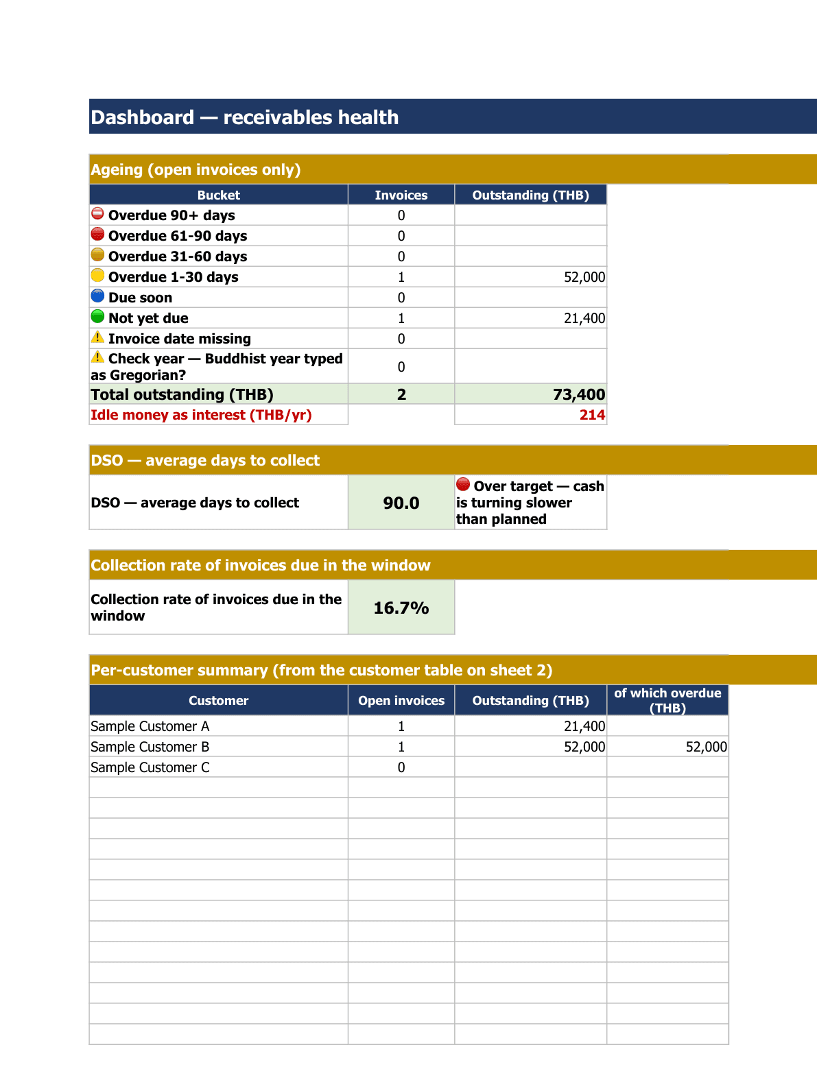 The dashboard sheet: an eight-status ageing table, total outstanding, idle-money interest, DSO against target, the collection rate, and a per-customer summary.