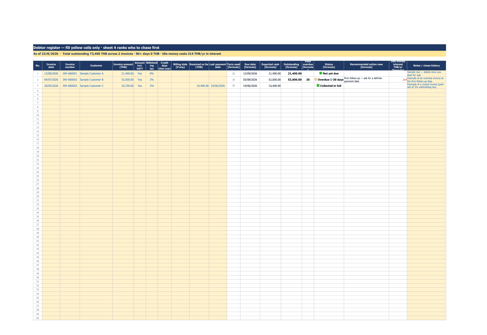 The debtor register: a top banner totalling outstanding and idle-money interest, then three sample rows in different states — not yet due, overdue 1-30 days, and collected in full.