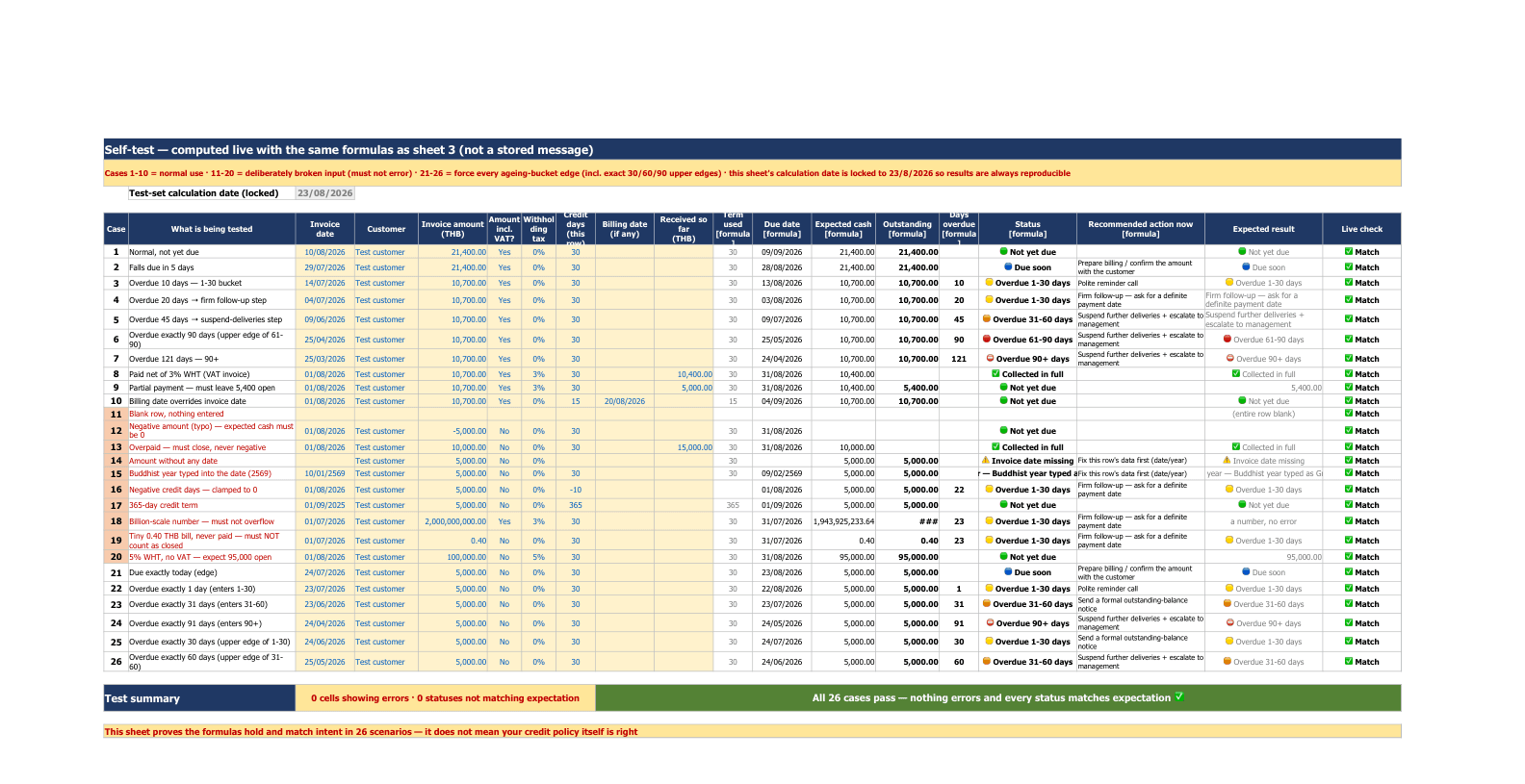 The self-test sheet's 26 cases: normal ones, deliberately broken ones such as negative amounts, overpayment and Buddhist years, and exact ageing-edge cases, with the comparison column reading match on every case.