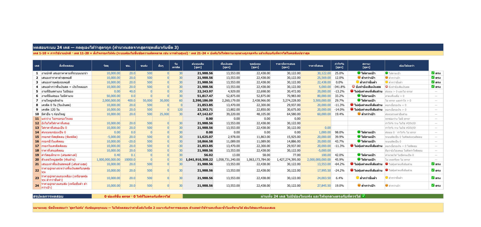 The self-test sheet with 24 cases, showing normal cases, deliberately broken ones such as divide-by-zero, negative values and billion-scale numbers, and cases that force every price-driven status light to fire, with a column comparing the result against what it should be.