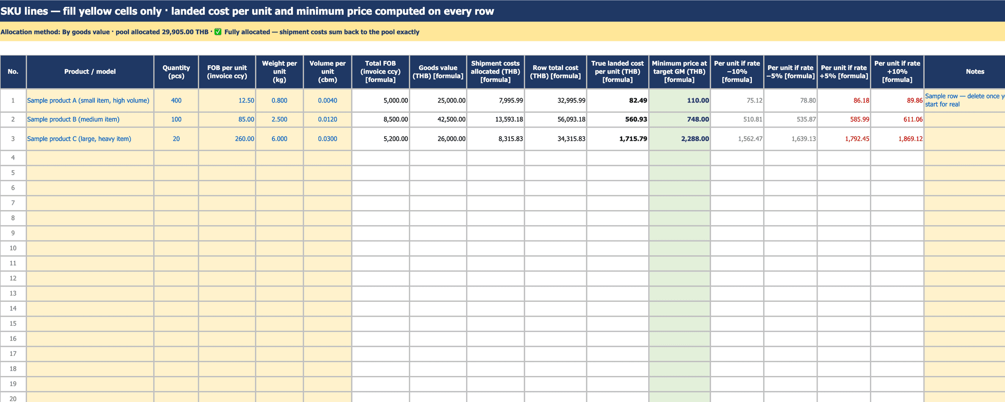 The SKU sheet: a banner naming the allocation method and confirming the pool is fully allocated, then three sample rows with true landed cost per unit, minimum price, and per-unit columns under rate stress.