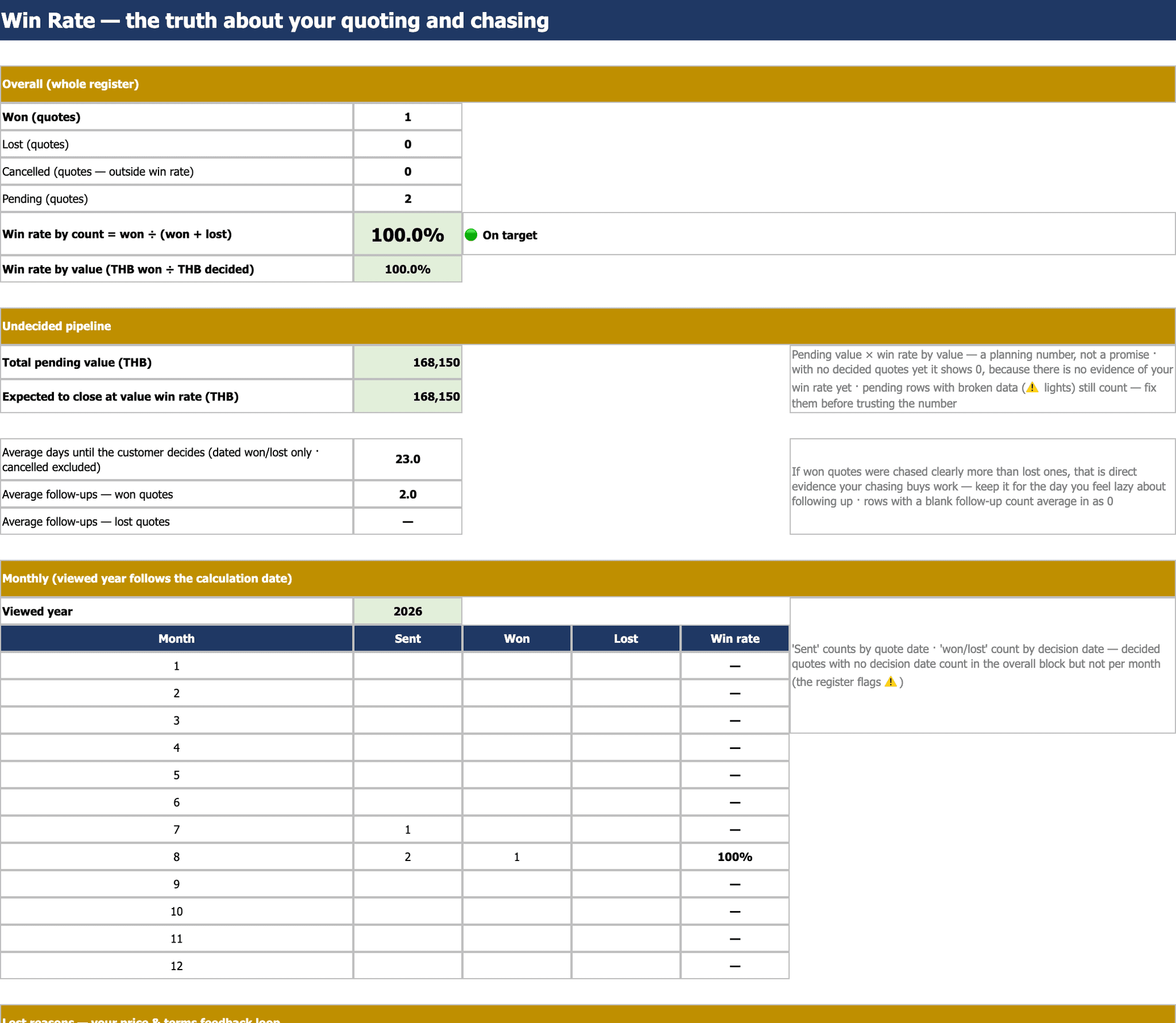 The Win Rate sheet: won/lost/cancelled/pending totals, win rate by count and by value, weighted pipeline, and the monthly table.